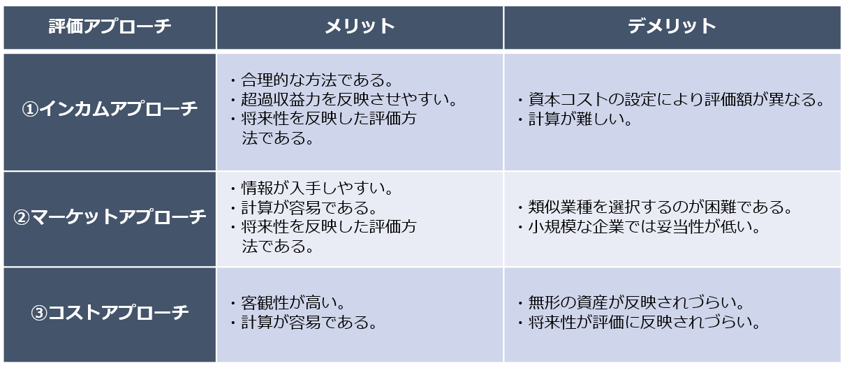 企業価値評価アプローチの分類 Zeiken Links 事業承継 M Aの知識 情報