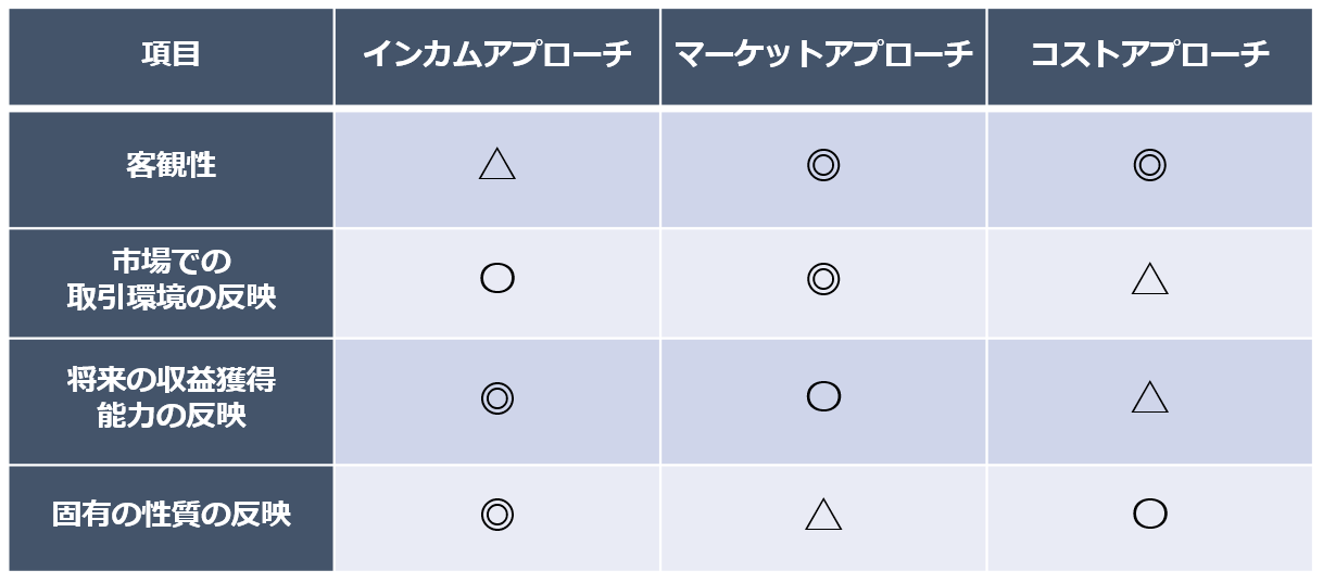 企業価値評価 オントラック