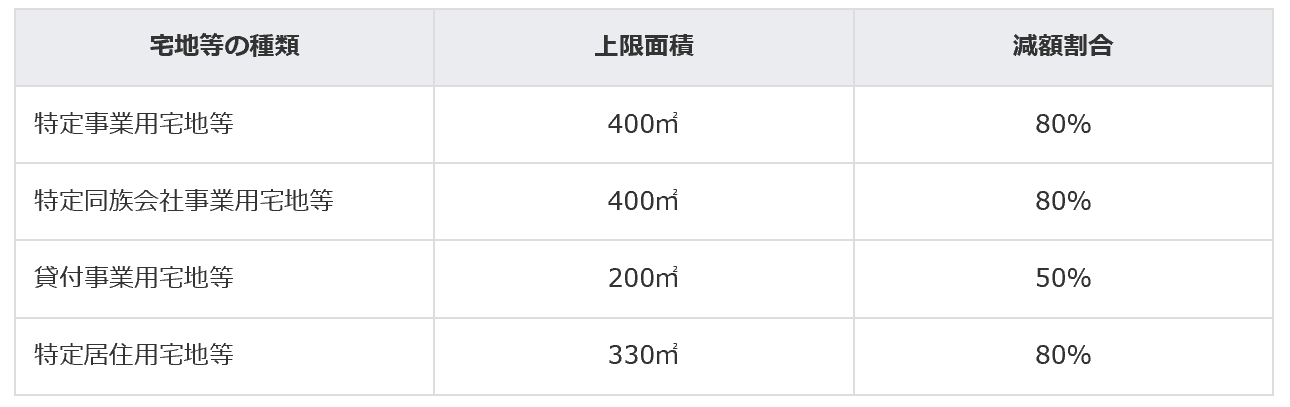 小規模宅地等の特例における特定事業用宅地等の規制強化 Zeiken Links 事業承継 M Aの知識 情報