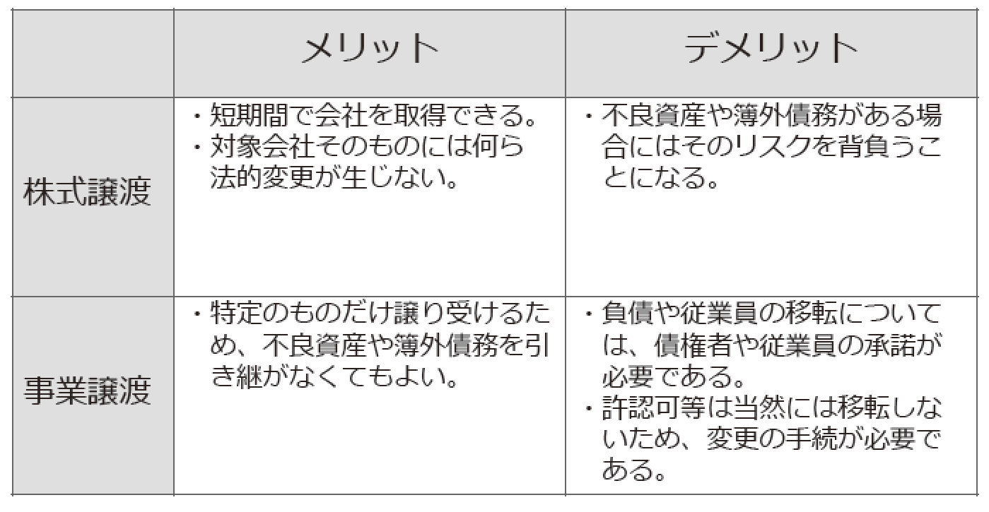 株式譲渡と事業譲渡 用語の意味がわかりやすい M A用語解説 Zeiken Links 事業承継 M Aの知識 情報