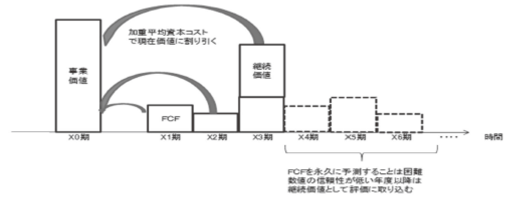 DCF法の概要[用語の意味がわかりやすい！M&A用語入門解説] | ZEIKEN LINKS 事業承継・M&Aの知識・情報
