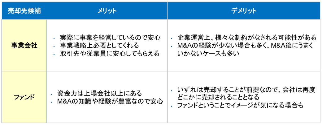 売却するならどこがいい 同業他社 大企業 ファンド M A担当者がまず押さえておきたい10のポイント Zeiken Links 事業承継 M Aの知識 情報