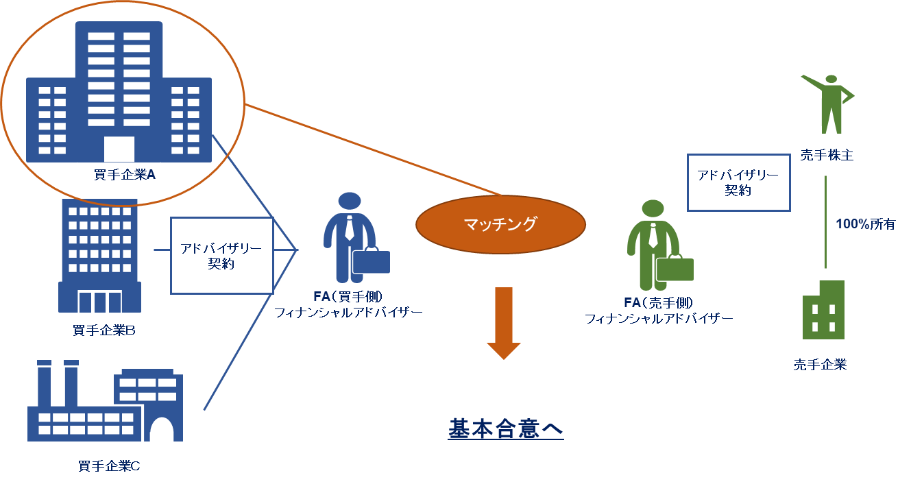 M Aの概要 M Aの流れと専門家の役割 を理解する M Aとは M Aの流れと専門家の役割とは 公認会計士 氏家洋輔 Zeiken Links 事業承継 M Aの知識 情報