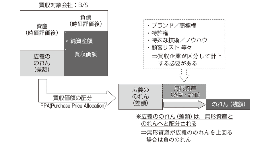 Ppa Purchase Price Allocation の基本的な考え方とは 経営企画部門 経理部門のためのppa誌上セミナー Zeiken Links 事業承継 M Aの知識 情報