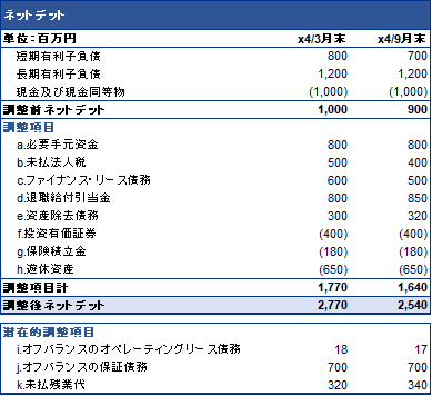 財務デューデリジェンス 貸借対照表項目の分析 を理解する 後編 ネットデットの分析 純資産の分析 Zeiken Links 事業承継 M Aの知識 情報