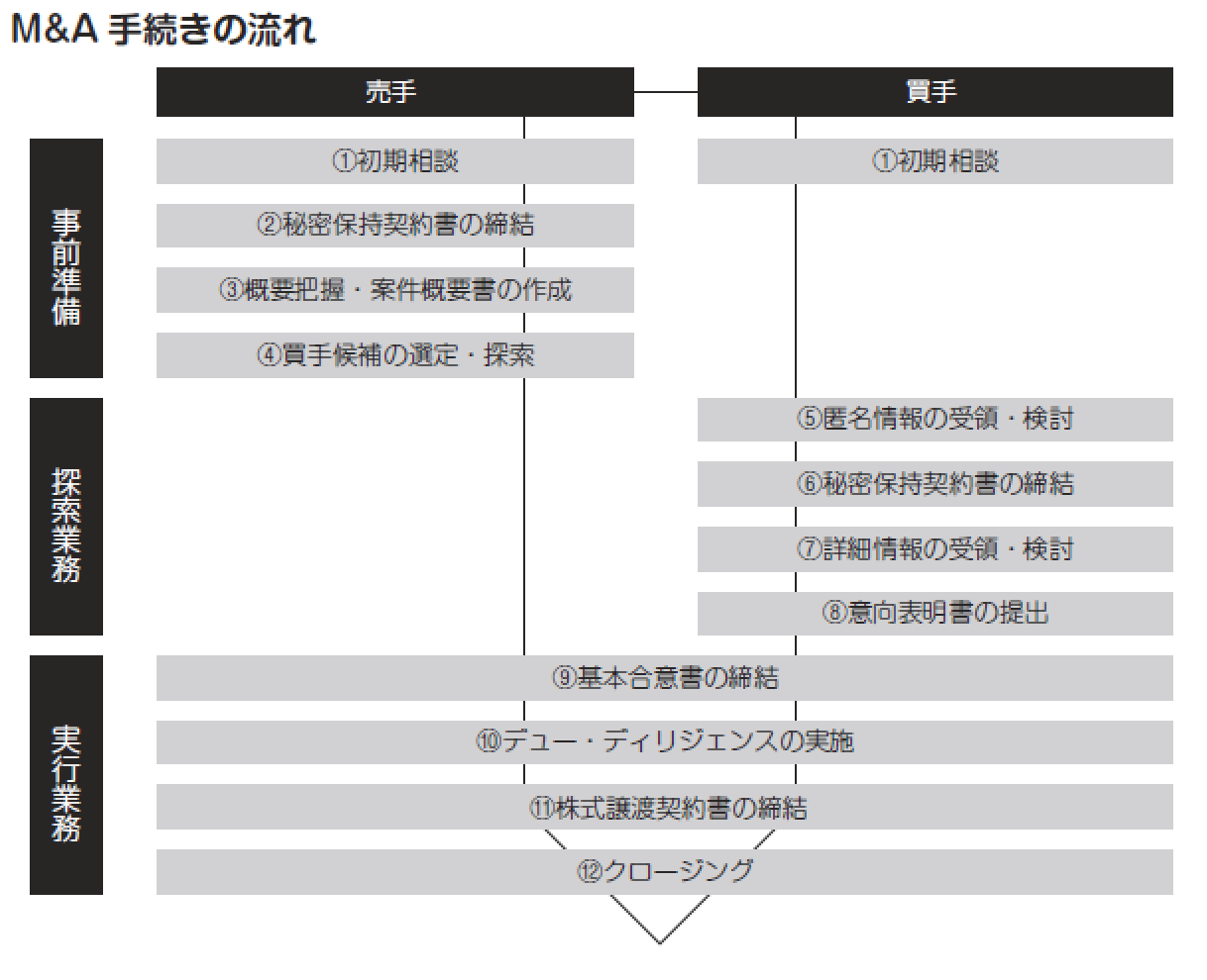 M&A 手続きの全体像 ～中小企業のM&Aの売手の流れ、買手の流れとは？～ ［税理士のための中小企業M&Aコンサルティング実務］ | ZEIKEN  LINKS 事業承継・M&Aの知識・情報