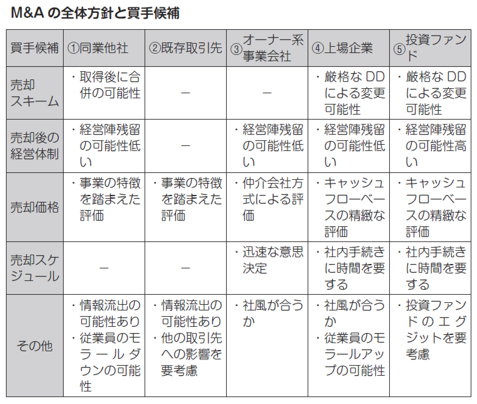 売却候補先選定の考え方 ～M&Aの買手による違い、スキーム、売却後の 