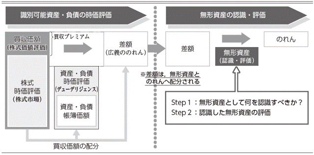 Ppaにおける無形資産として何を認識すべきか 経営企画部門 経理部門のためのppa誌上セミナー Zeiken Links 事業承継 M Aの知識 情報