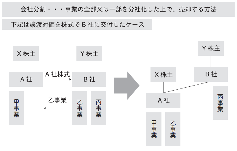 M Aの主なスキーム 株式譲渡 事業譲渡 会社分割 メリットとデメリット 留意点は Zeiken Links 事業承継 M Aの知識 情報