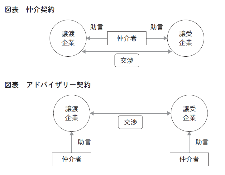 M Aの仲介契約とfa契約の違い 仲介契約とアドバイザリー契約の違いとは 報酬体系は Zeiken Links 事業承継 M Aの知識 情報