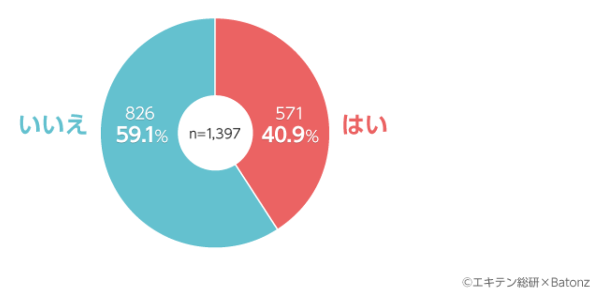 利益率+160％！ 評価益700万突破！ ～確定拠出年金2023/7末