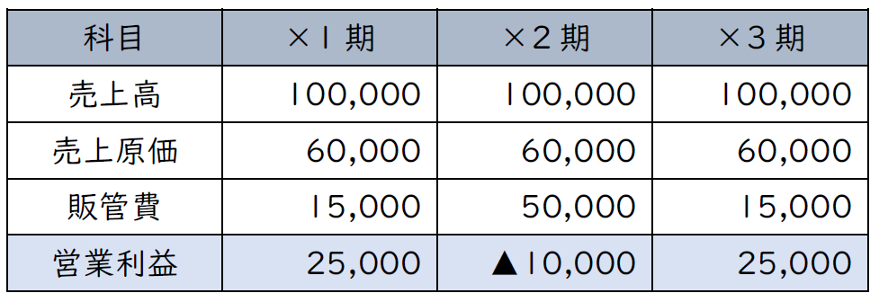 財務デューデリジェンス Zeiken Links 事業承継 M Aの知識 情報