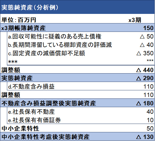 事業再生における財務DDとは何ですか 実態純資産 事業承継・M Aの知識・情報
