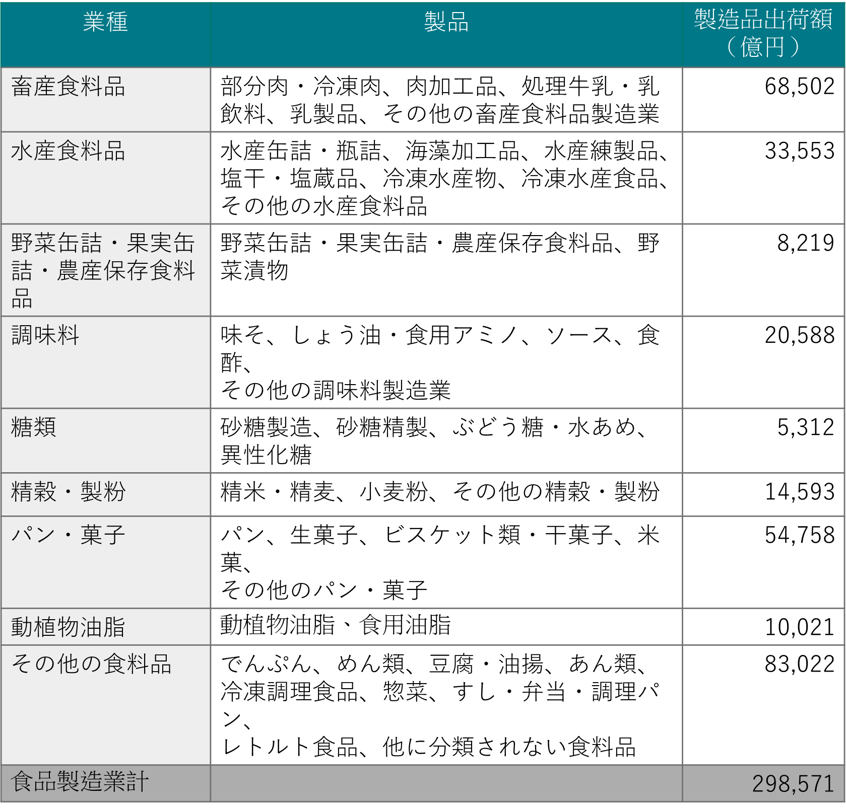 食品製造業のM&A動向 ～食品製造業の現状と課題、食品製造業のM&A事例～ | ZEIKEN LINKS 事業承継・M&Aの知識・情報